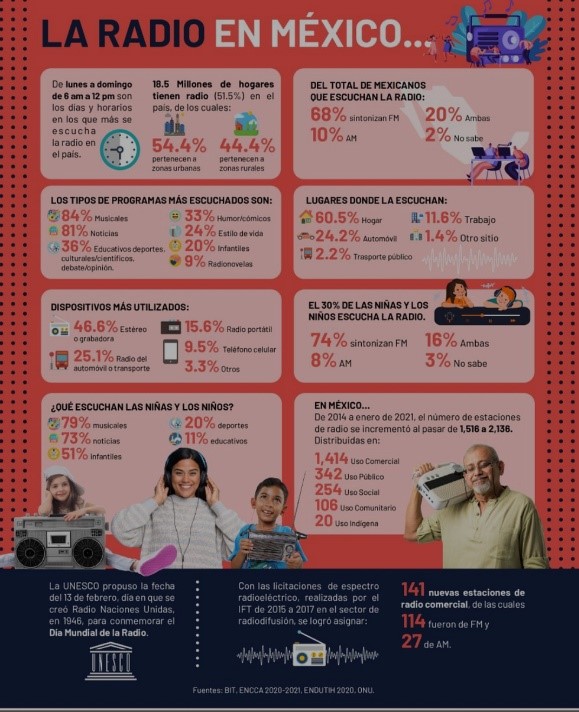 Infografía La Radio en México
