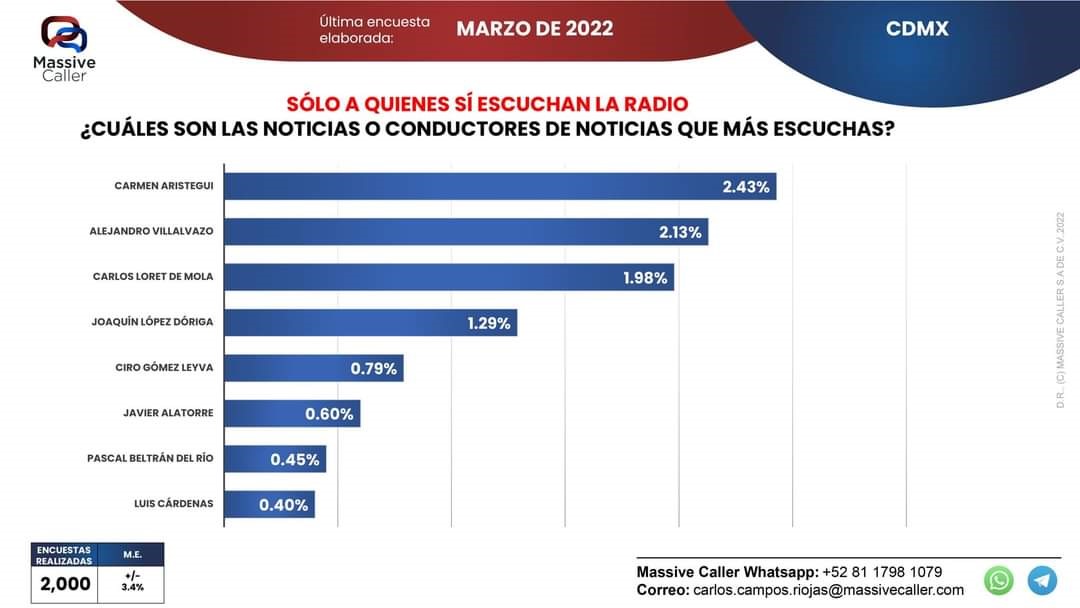Conductores más escuchados