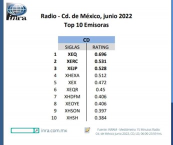 LAS DIEZ ESTACIONES DE RADIO DE LA CDMX MAS ESCUCHADAS SEGÚN INRA