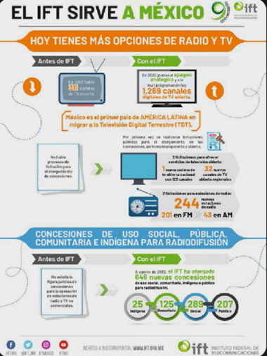 EN MEXICO, EXISTEN 125 CONCESIONES DE RADIO COMUNITARIAS Y 25 DE RADIO INDIGENA