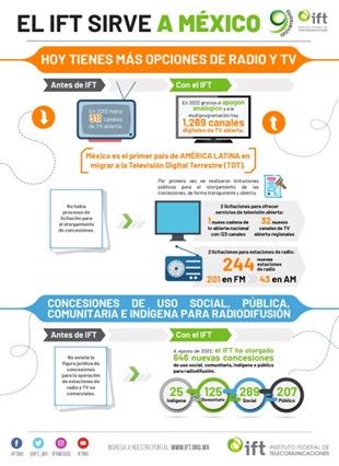 Infografía del Instituto Federal de Telecomunicaciones