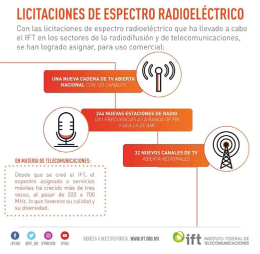Licitaciones de Espectro Radio Eléctrico