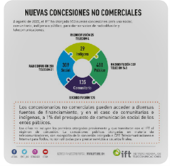 Nuevas concesiones no comerciales