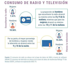 Consumo de Radio y Televisión