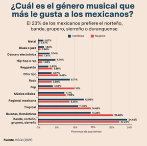 Cuál es el género musical que más le gusta a los mexicanos