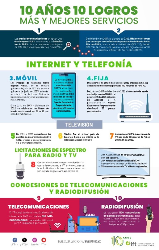 Infografía 10 años 10 logros internet y tecnología