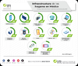 Infraestructura de los hogares de México IFT