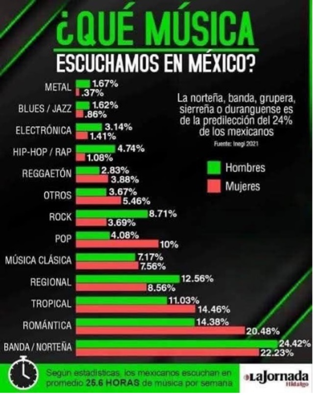 Qué Música escuchamos en México ?
